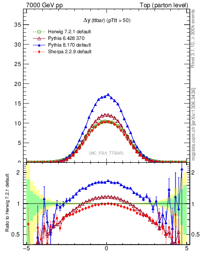 Plot of dyttbar in 7000 GeV pp collisions