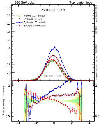 Plot of dyttbar in 1960 GeV ppbar collisions