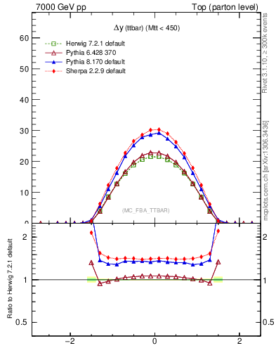 Plot of dyttbar in 7000 GeV pp collisions