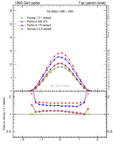 Plot of dyttbar in 1960 GeV ppbar collisions