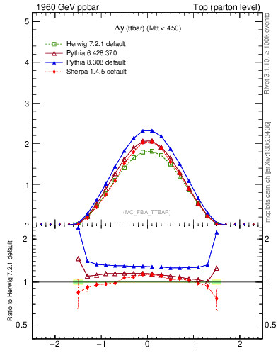 Plot of dyttbar in 1960 GeV ppbar collisions