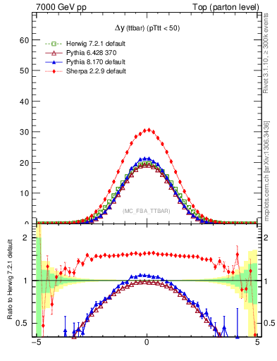 Plot of dyttbar in 7000 GeV pp collisions