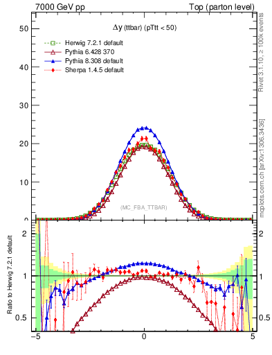 Plot of dyttbar in 7000 GeV pp collisions