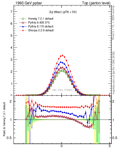 Plot of dyttbar in 1960 GeV ppbar collisions