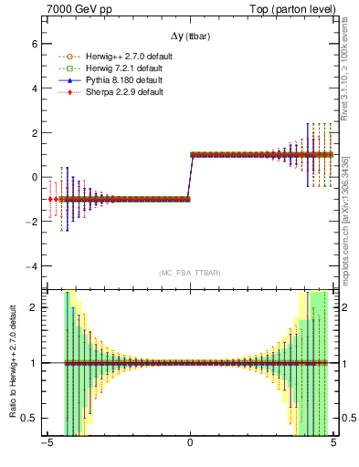 Plot of dyttbar.asym in 7000 GeV pp collisions