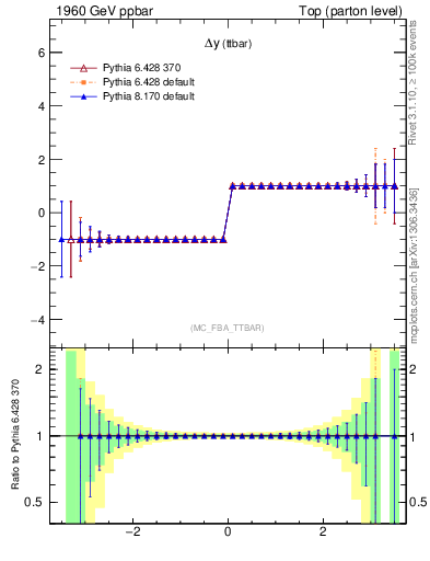 Plot of dyttbar.asym in 1960 GeV ppbar collisions