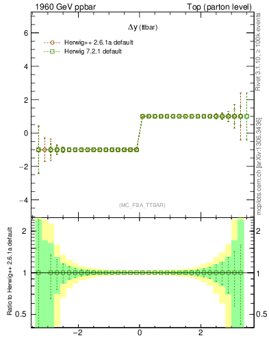 Plot of dyttbar.asym in 1960 GeV ppbar collisions