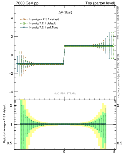 Plot of dyttbar.asym in 7000 GeV pp collisions