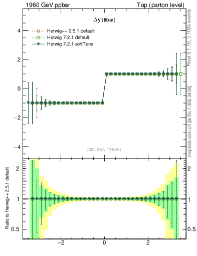 Plot of dyttbar.asym in 1960 GeV ppbar collisions