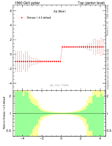 Plot of dyttbar.asym in 1960 GeV ppbar collisions
