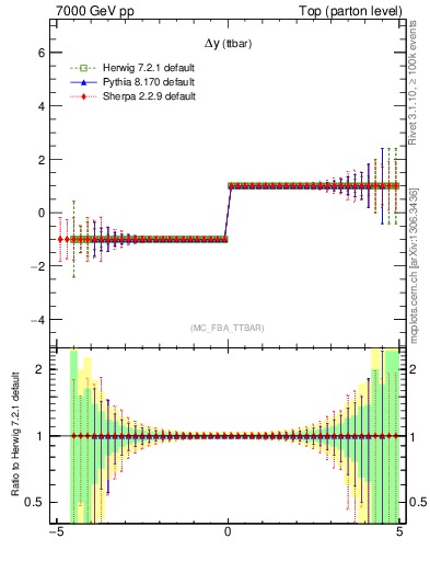 Plot of dyttbar.asym in 7000 GeV pp collisions