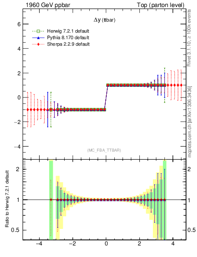 Plot of dyttbar.asym in 1960 GeV ppbar collisions