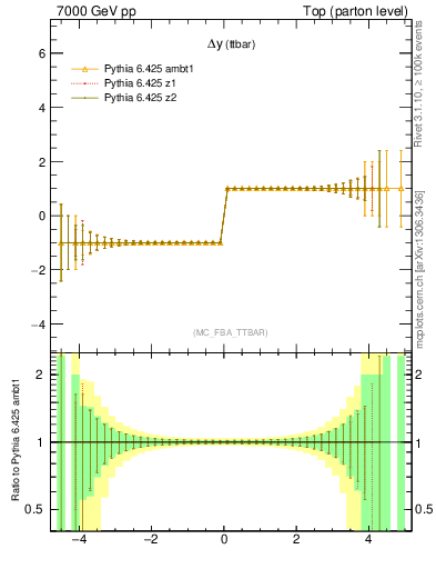 Plot of dyttbar.asym in 7000 GeV pp collisions