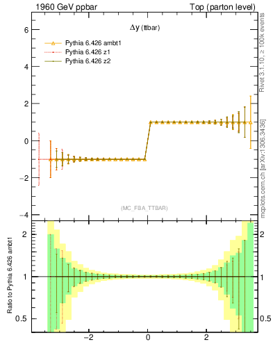 Plot of dyttbar.asym in 1960 GeV ppbar collisions