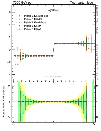 Plot of dyttbar.asym in 7000 GeV pp collisions