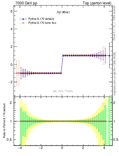 Plot of dyttbar.asym in 7000 GeV pp collisions