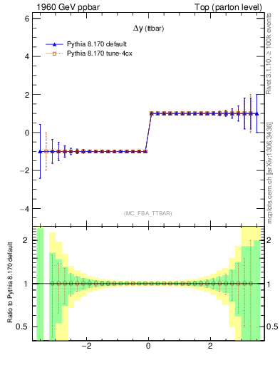 Plot of dyttbar.asym in 1960 GeV ppbar collisions