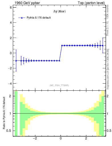 Plot of dyttbar.asym in 1960 GeV ppbar collisions