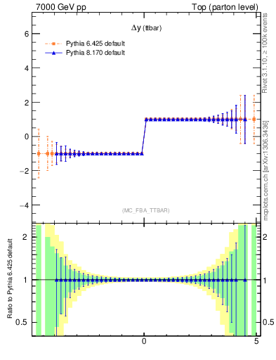 Plot of dyttbar.asym in 7000 GeV pp collisions