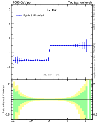 Plot of dyttbar.asym in 7000 GeV pp collisions