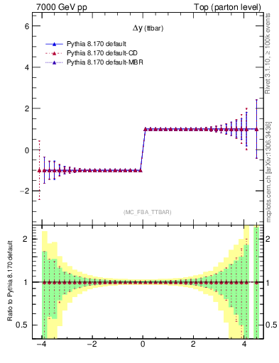 Plot of dyttbar.asym in 7000 GeV pp collisions
