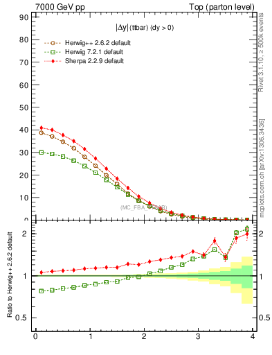 Plot of moddyttbar in 7000 GeV pp collisions