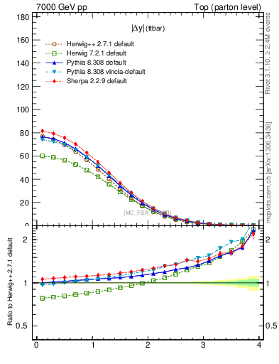 Plot of moddyttbar in 7000 GeV pp collisions