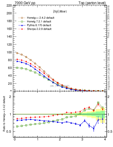 Plot of moddyttbar in 7000 GeV pp collisions