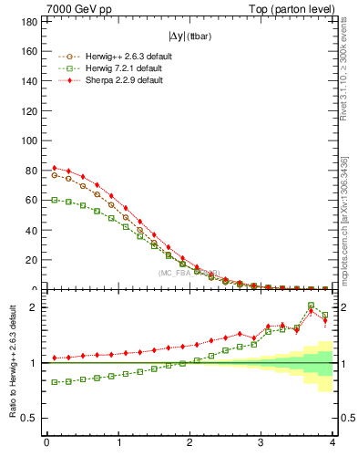 Plot of moddyttbar in 7000 GeV pp collisions
