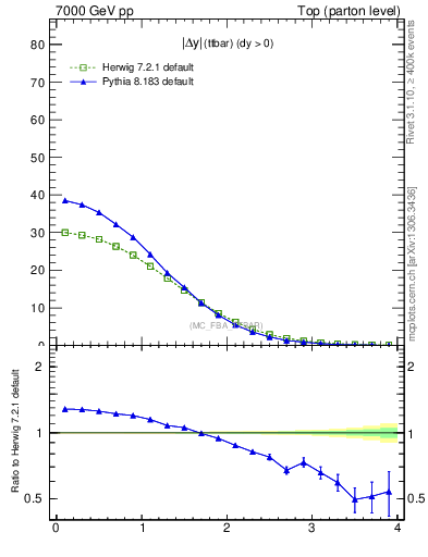 Plot of moddyttbar in 7000 GeV pp collisions