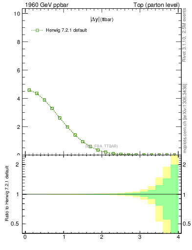 Plot of moddyttbar in 1960 GeV ppbar collisions