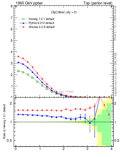Plot of moddyttbar in 1960 GeV ppbar collisions