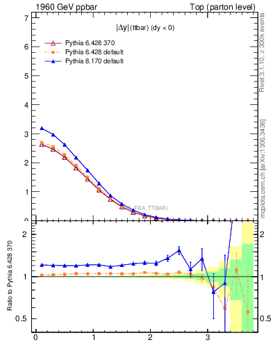 Plot of moddyttbar in 1960 GeV ppbar collisions