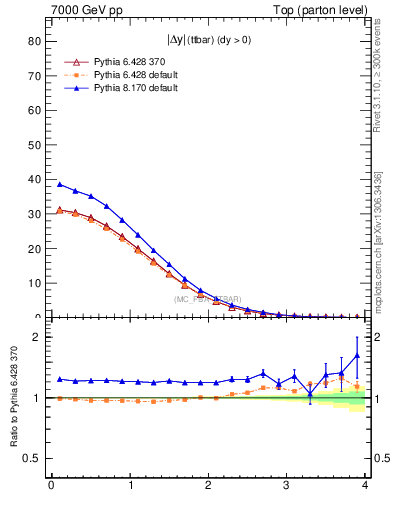 Plot of moddyttbar in 7000 GeV pp collisions