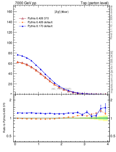 Plot of moddyttbar in 7000 GeV pp collisions