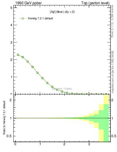 Plot of moddyttbar in 1960 GeV ppbar collisions