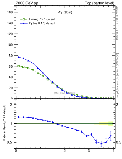 Plot of moddyttbar in 7000 GeV pp collisions