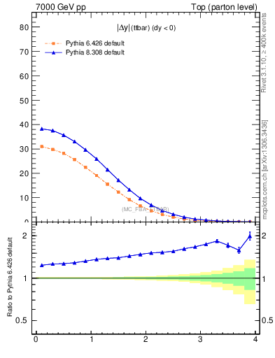 Plot of moddyttbar in 7000 GeV pp collisions