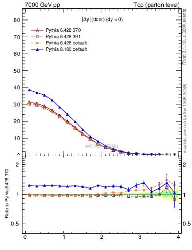 Plot of moddyttbar in 7000 GeV pp collisions