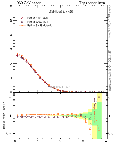 Plot of moddyttbar in 1960 GeV ppbar collisions