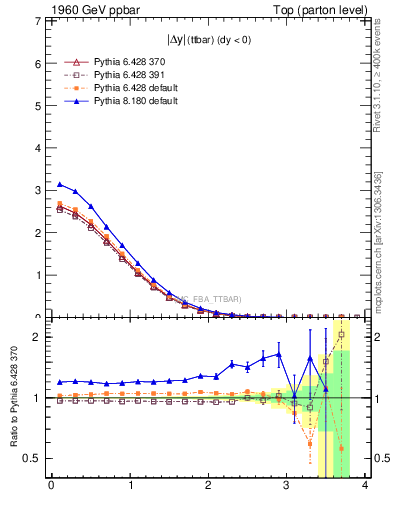 Plot of moddyttbar in 1960 GeV ppbar collisions