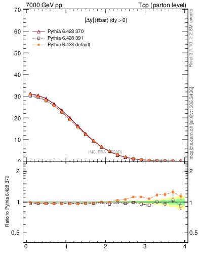 Plot of moddyttbar in 7000 GeV pp collisions