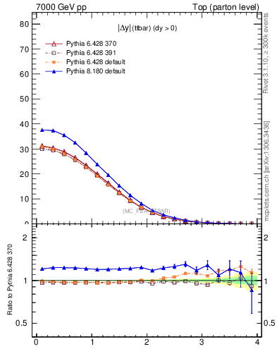 Plot of moddyttbar in 7000 GeV pp collisions