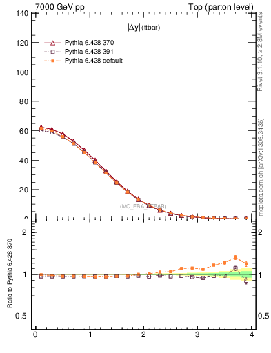 Plot of moddyttbar in 7000 GeV pp collisions