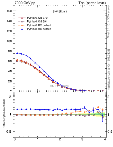 Plot of moddyttbar in 7000 GeV pp collisions