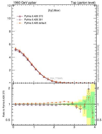 Plot of moddyttbar in 1960 GeV ppbar collisions