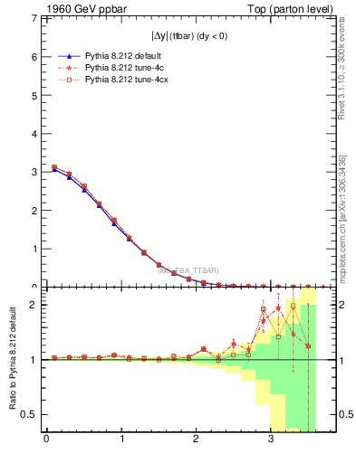Plot of moddyttbar in 1960 GeV ppbar collisions
