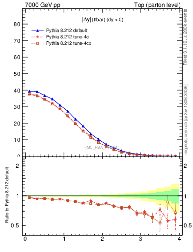 Plot of moddyttbar in 7000 GeV pp collisions