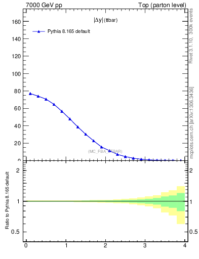 Plot of moddyttbar in 7000 GeV pp collisions