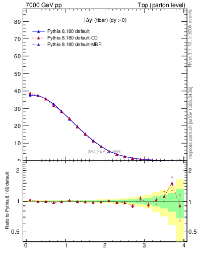 Plot of moddyttbar in 7000 GeV pp collisions